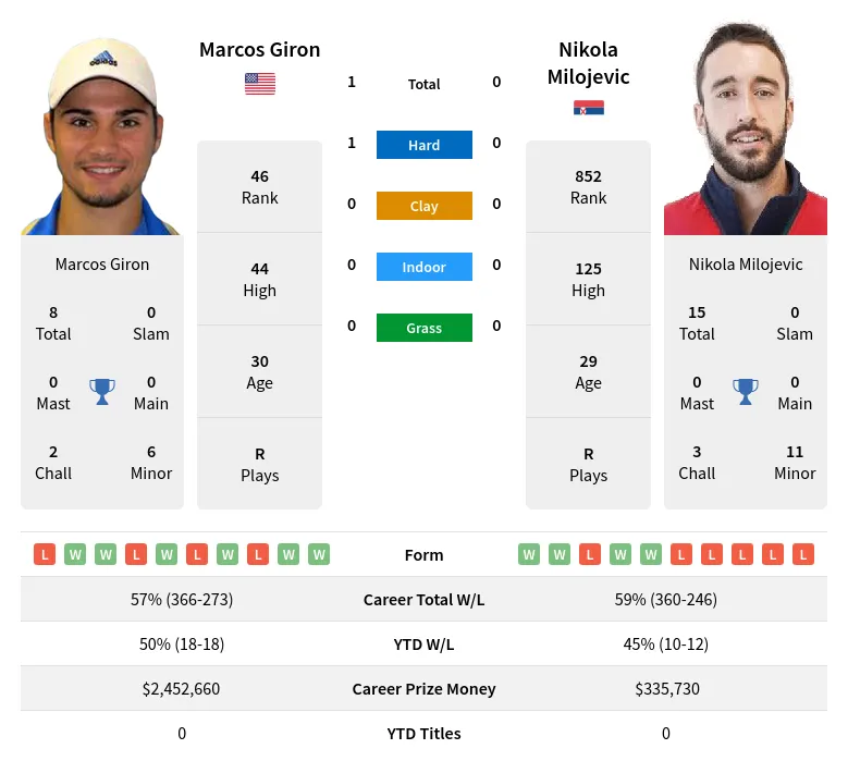 Giron Milojevic H2h Summary Stats 19th April 2024