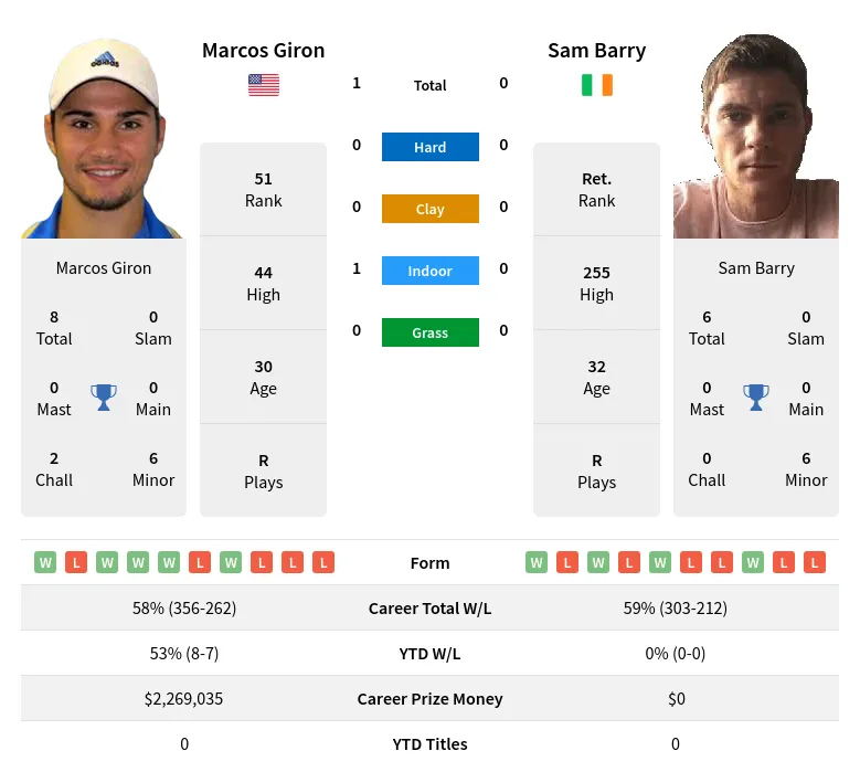 Giron Barry H2h Summary Stats 16th April 2024