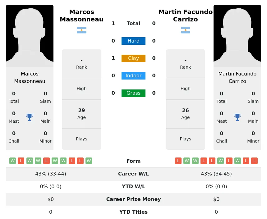 Massonneau Carrizo H2h Summary Stats 24th April 2024