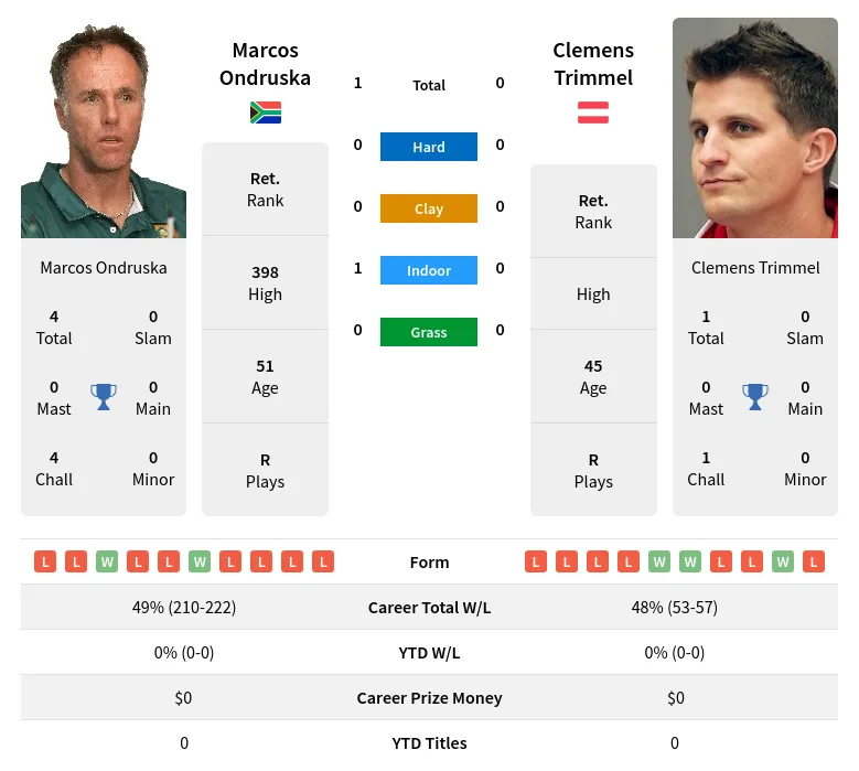 Ondruska Trimmel H2h Summary Stats 19th April 2024