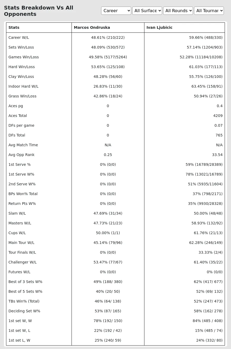 Marcos Ondruska Ivan Ljubicic Prediction Stats 