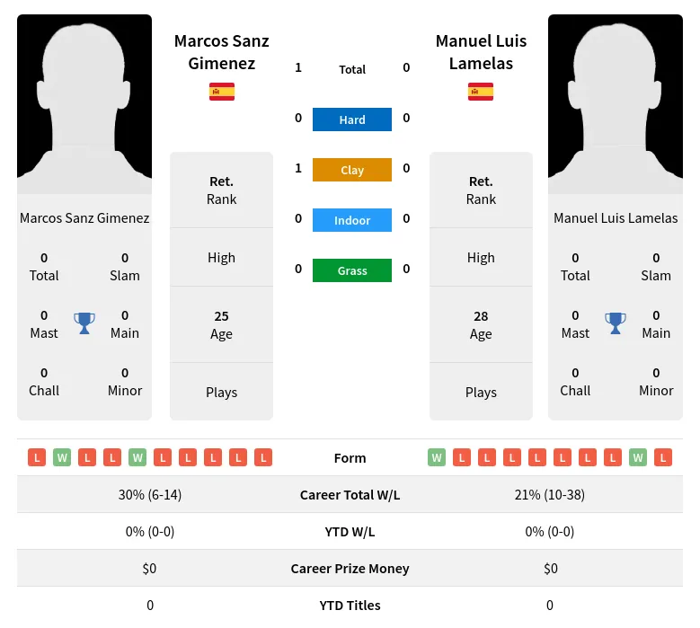 Gimenez Lamelas H2h Summary Stats 23rd April 2024