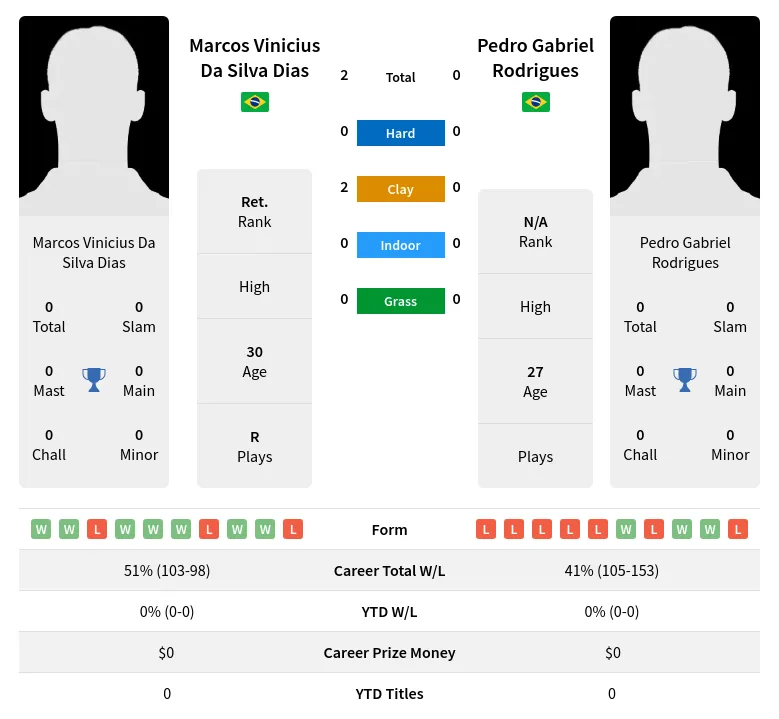 Dias Rodrigues H2h Summary Stats 23rd April 2024