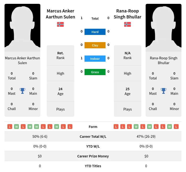 Sulen Bhullar H2h Summary Stats 19th April 2024