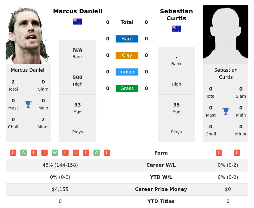 Daniell Curtis H2h Summary Stats 29th March 2024