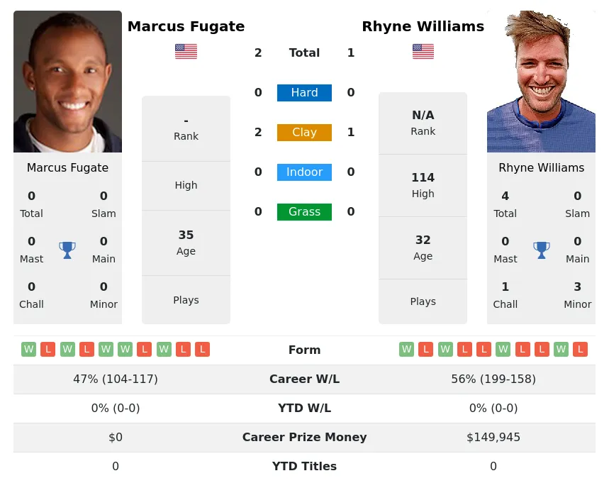 Williams Fugate H2h Summary Stats 2nd July 2024