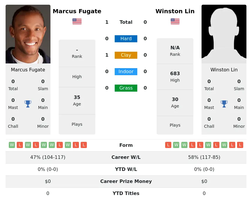 Fugate Lin H2h Summary Stats 2nd July 2024