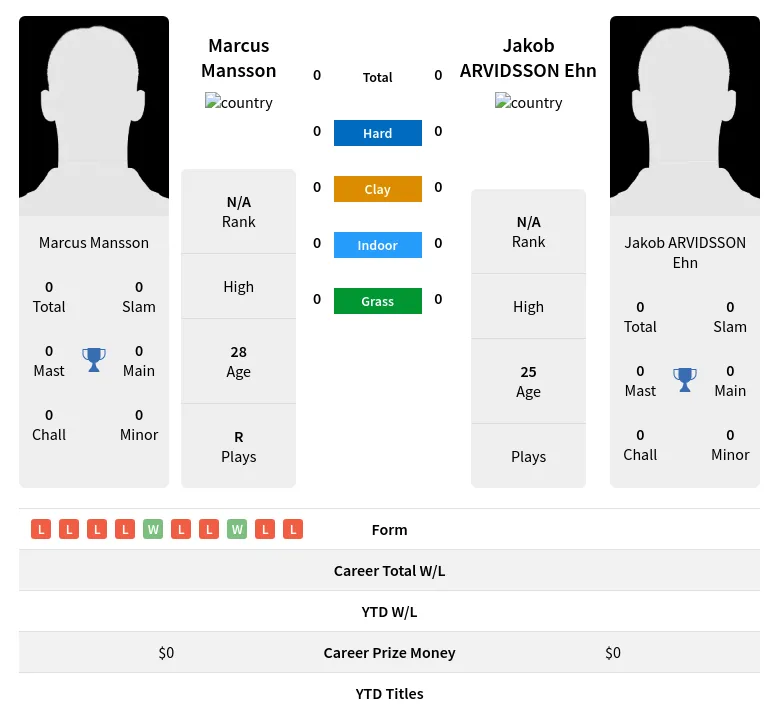 Mansson Ehn H2h Summary Stats 18th April 2024