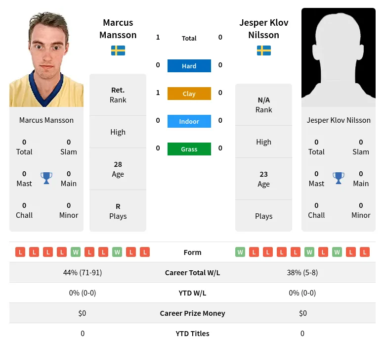 Nilsson Mansson H2h Summary Stats 19th April 2024