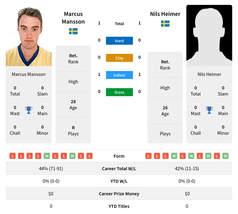 Mansson Heimer H2h Summary Stats 3rd July 2024