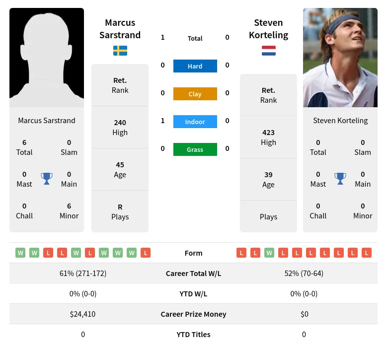 Sarstrand Korteling H2h Summary Stats 24th April 2024