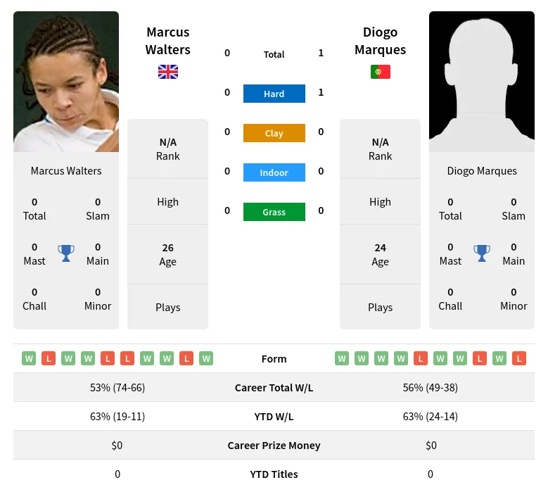 Marques Walters H2h Summary Stats 30th June 2024