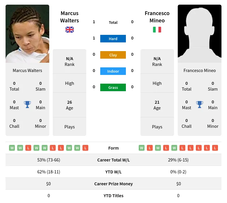 Walters Mineo H2h Summary Stats 25th June 2024