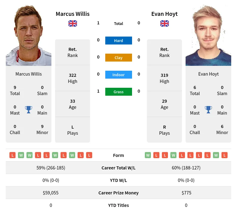 Willis Hoyt H2h Summary Stats 28th March 2024