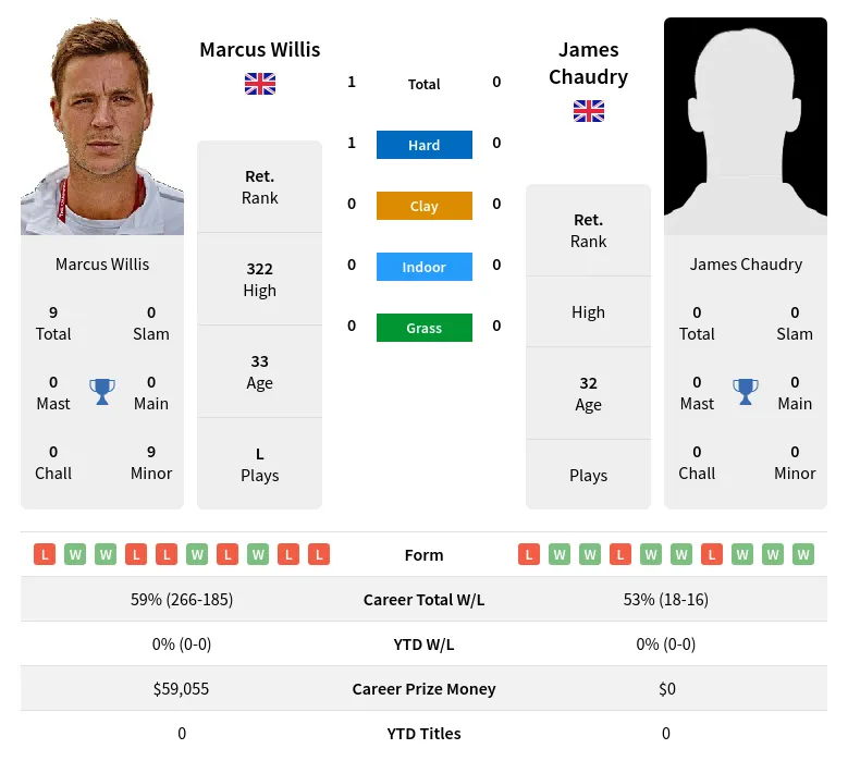 Willis Chaudry H2h Summary Stats 28th June 2024