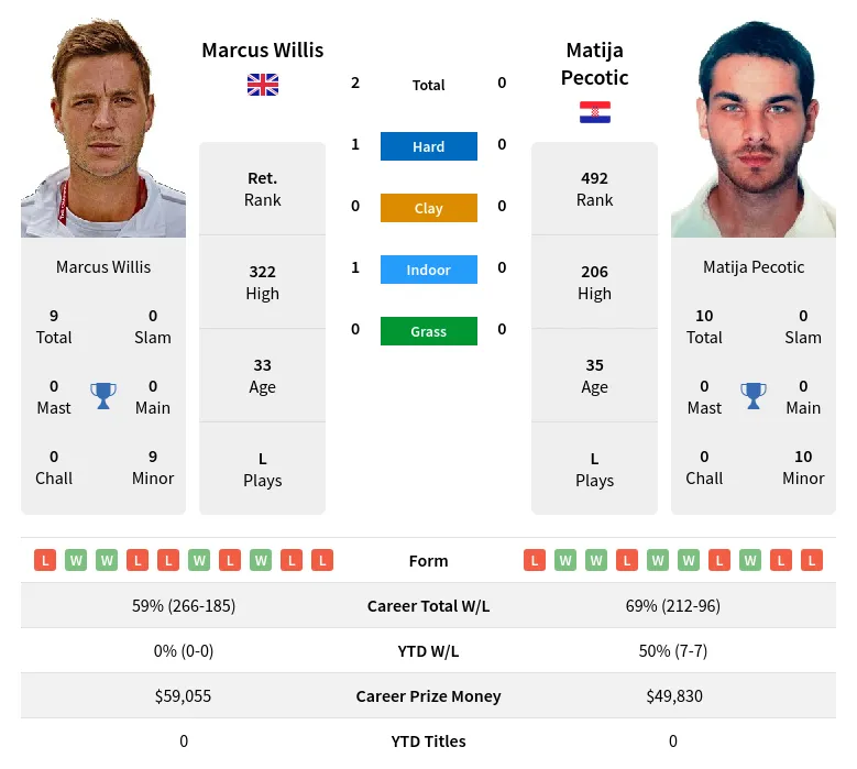 Willis Pecotic H2h Summary Stats 20th April 2024