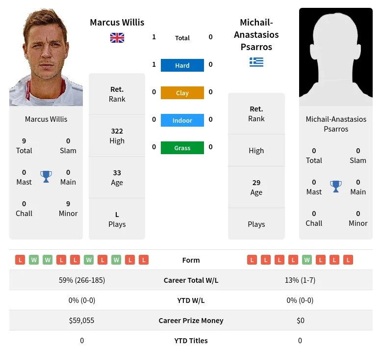 Willis Psarros H2h Summary Stats 23rd April 2024