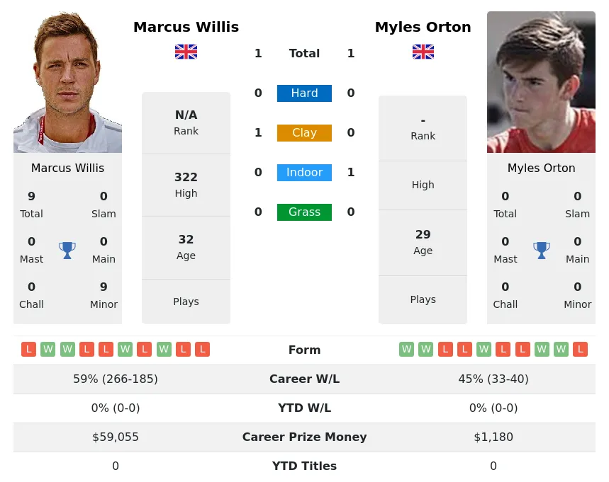 Orton Willis H2h Summary Stats 28th March 2024