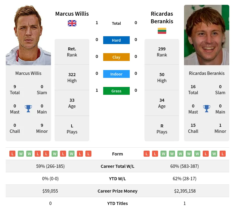 Willis Berankis H2h Summary Stats 19th April 2024