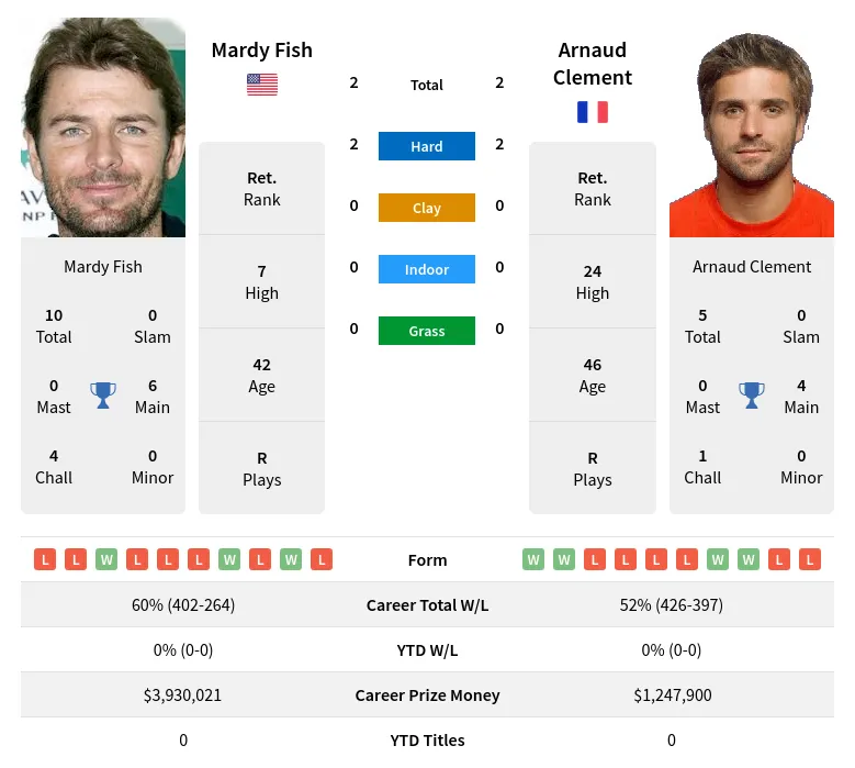 Fish Clement H2h Summary Stats 24th April 2024