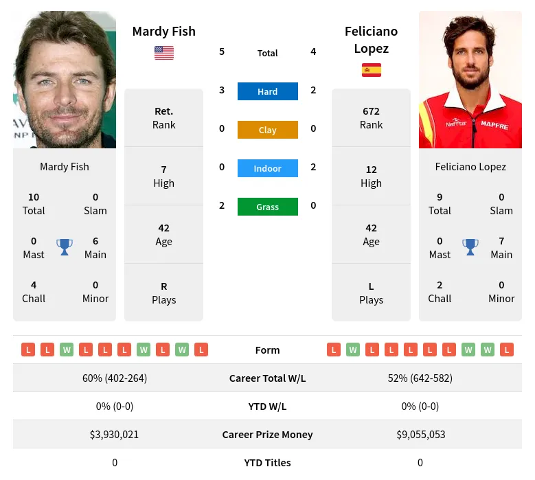 Lopez Fish H2h Summary Stats 23rd February 2024