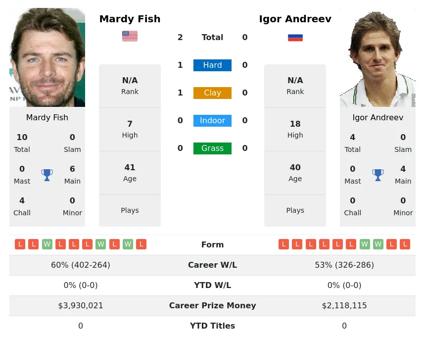 Fish Andreev H2h Summary Stats 16th April 2024