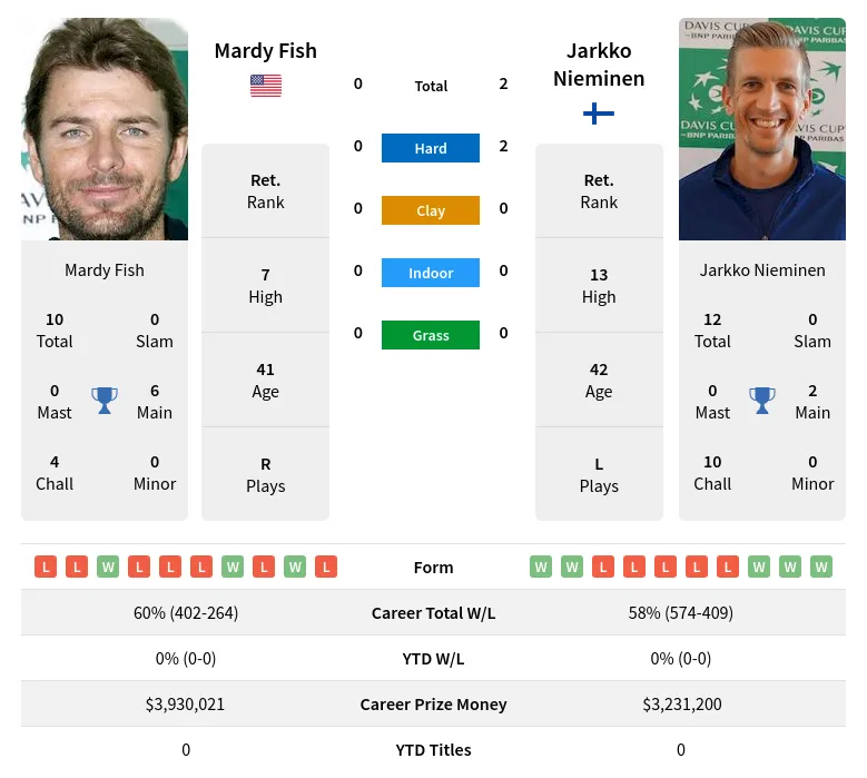 Nieminen Fish H2h Summary Stats 18th April 2024