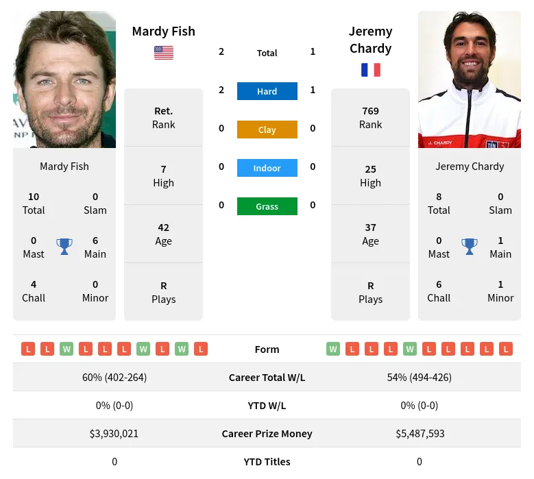 Fish Chardy H2h Summary Stats 27th June 2024