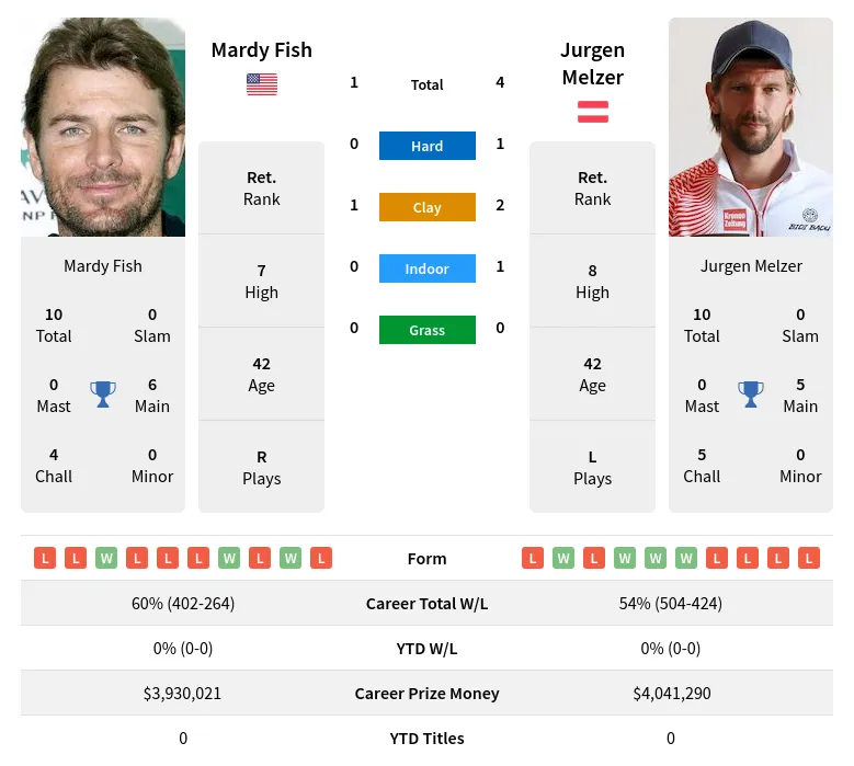 Melzer Fish H2h Summary Stats 23rd April 2024