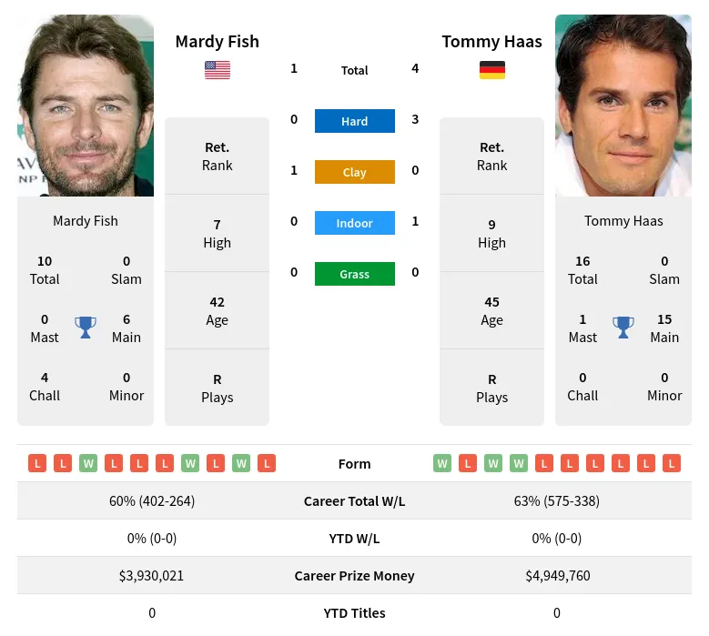 Haas Fish H2h Summary Stats 19th April 2024
