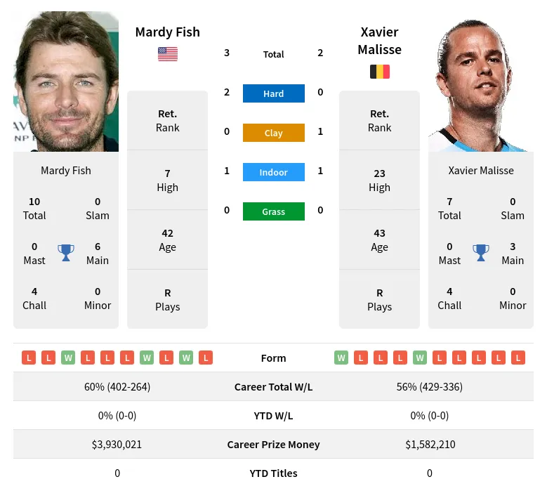 Fish Malisse H2h Summary Stats 16th June 2024