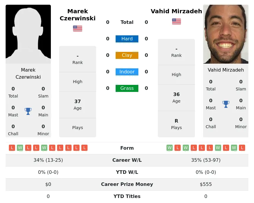 Czerwinski Mirzadeh H2h Summary Stats 4th May 2024