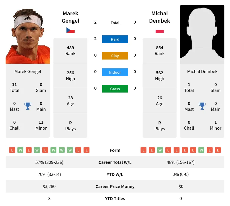 Gengel Dembek H2h Summary Stats 19th April 2024