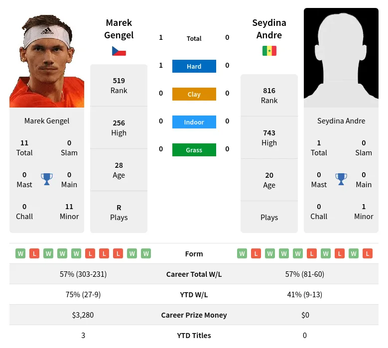 Gengel Andre H2h Summary Stats 19th April 2024