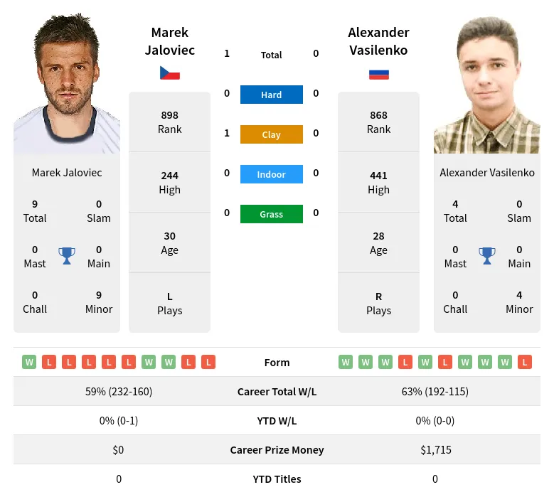 Jaloviec Vasilenko H2h Summary Stats 27th June 2024