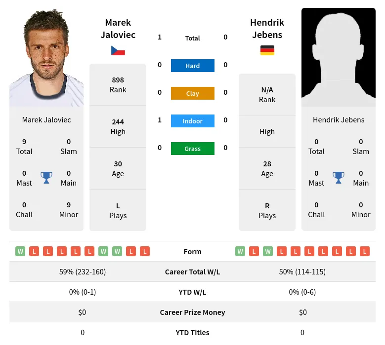 Jaloviec Jebens H2h Summary Stats 23rd April 2024