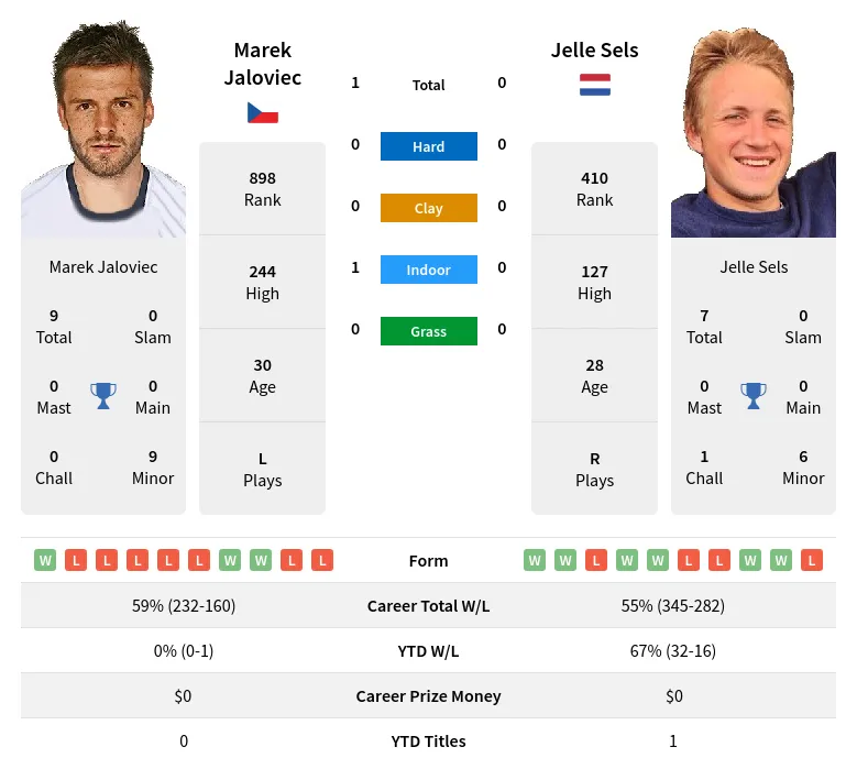 Jaloviec Sels H2h Summary Stats 23rd April 2024