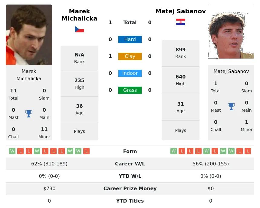 Michalicka Sabanov H2h Summary Stats 17th April 2024