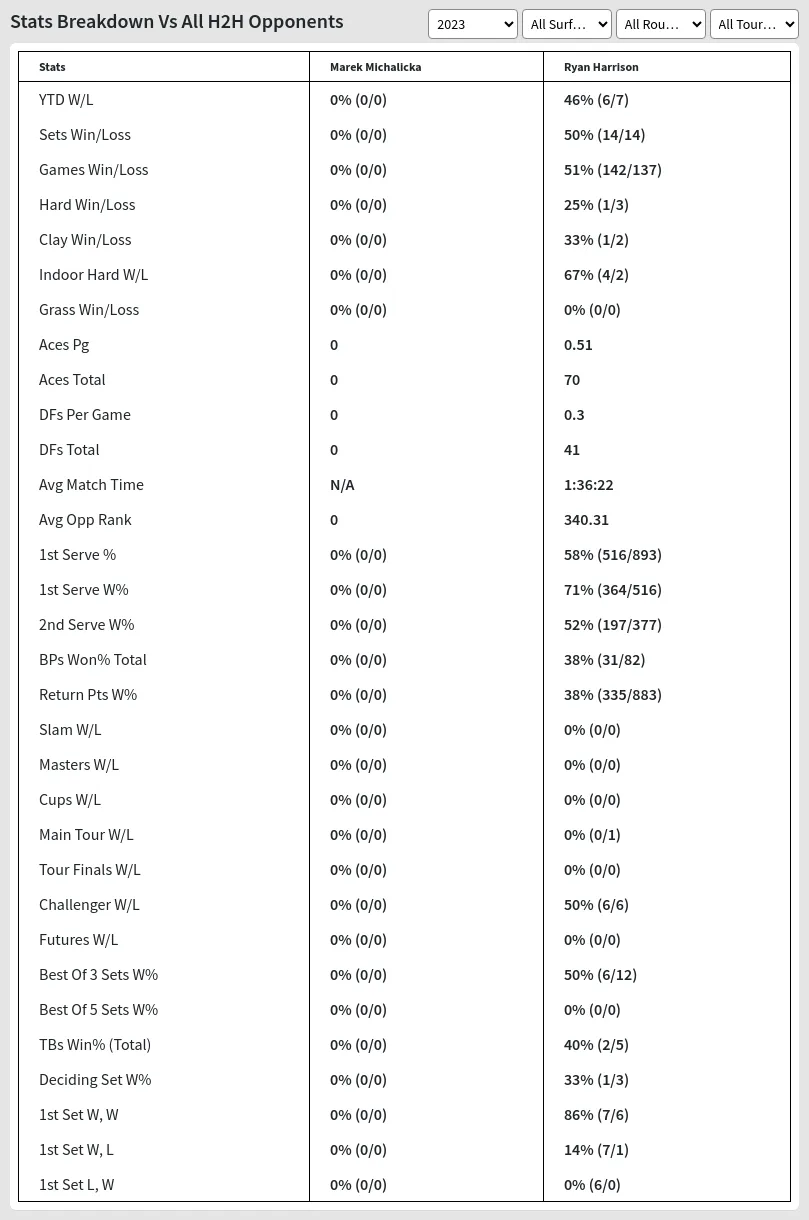 Marek Michalicka Ryan Harrison Prediction Stats 