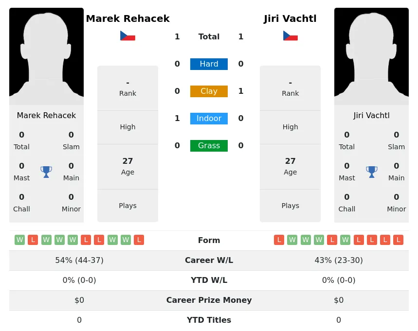 Rehacek Vachtl H2h Summary Stats 23rd April 2024