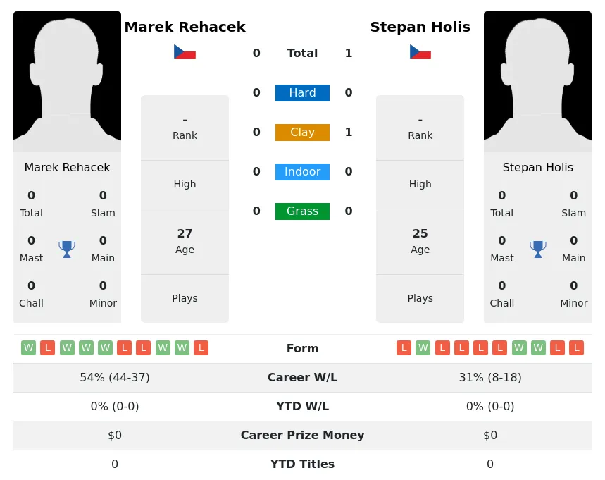Rehacek Holis H2h Summary Stats 19th April 2024