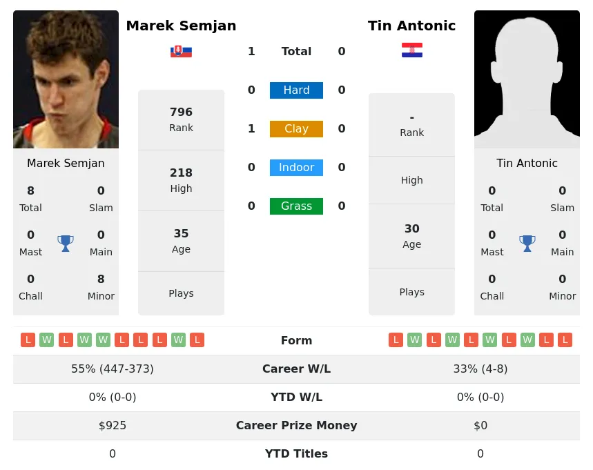 Semjan Antonic H2h Summary Stats 19th April 2024