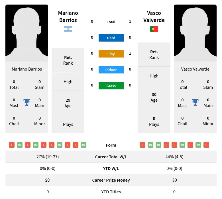 Valverde Barrios H2h Summary Stats 4th July 2024