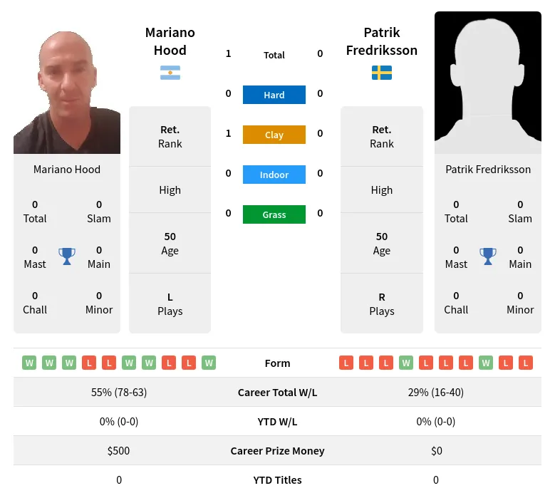 Hood Fredriksson H2h Summary Stats 18th April 2024