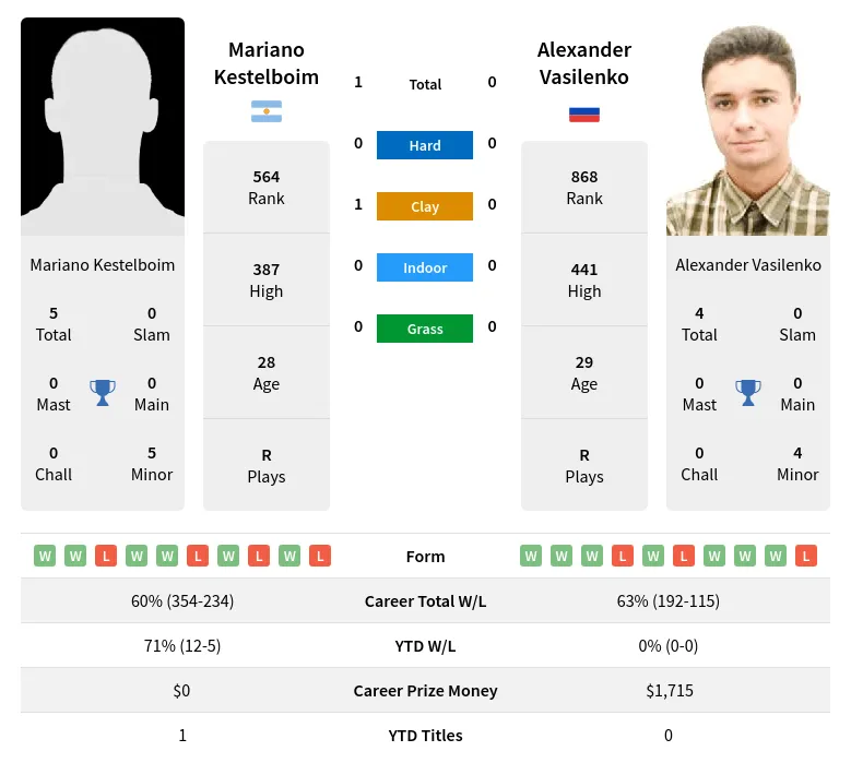Kestelboim Vasilenko H2h Summary Stats 23rd April 2024