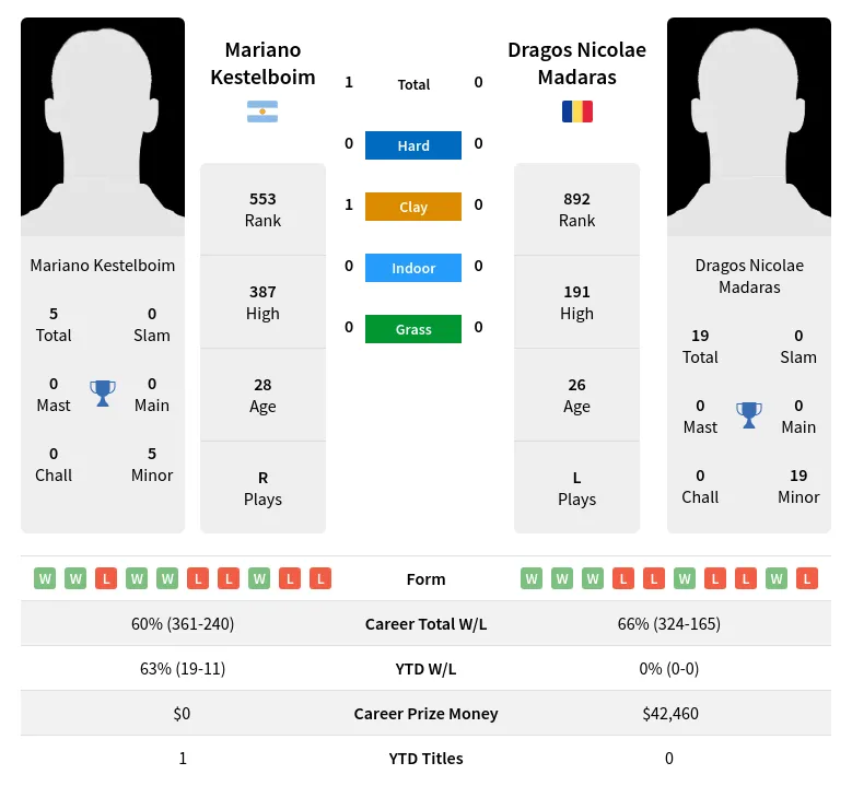 Kestelboim Madaras H2h Summary Stats 19th April 2024