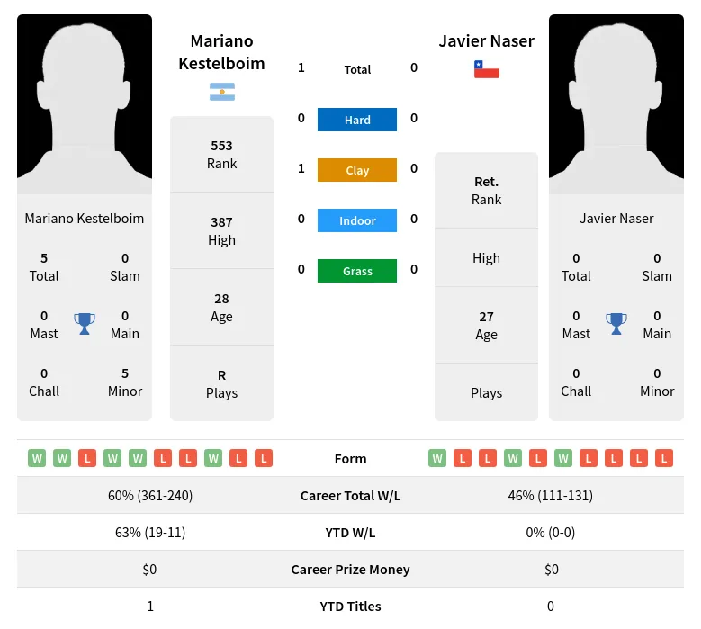 Kestelboim Naser H2h Summary Stats 23rd April 2024