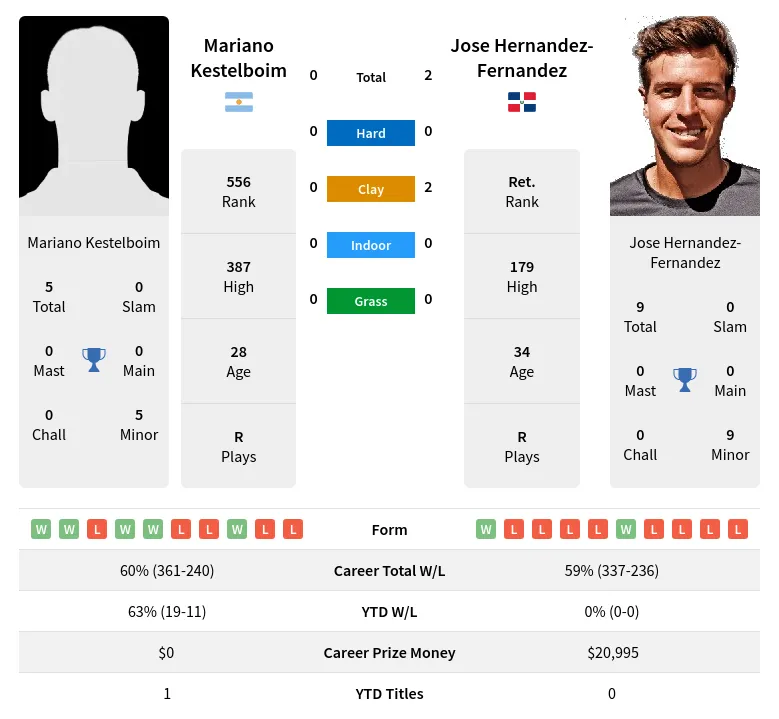 Hernandez-Fernandez Kestelboim H2h Summary Stats 19th April 2024