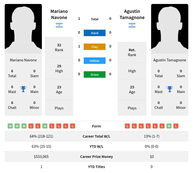 Navone Tamagnone H2h Summary Stats 4th July 2024