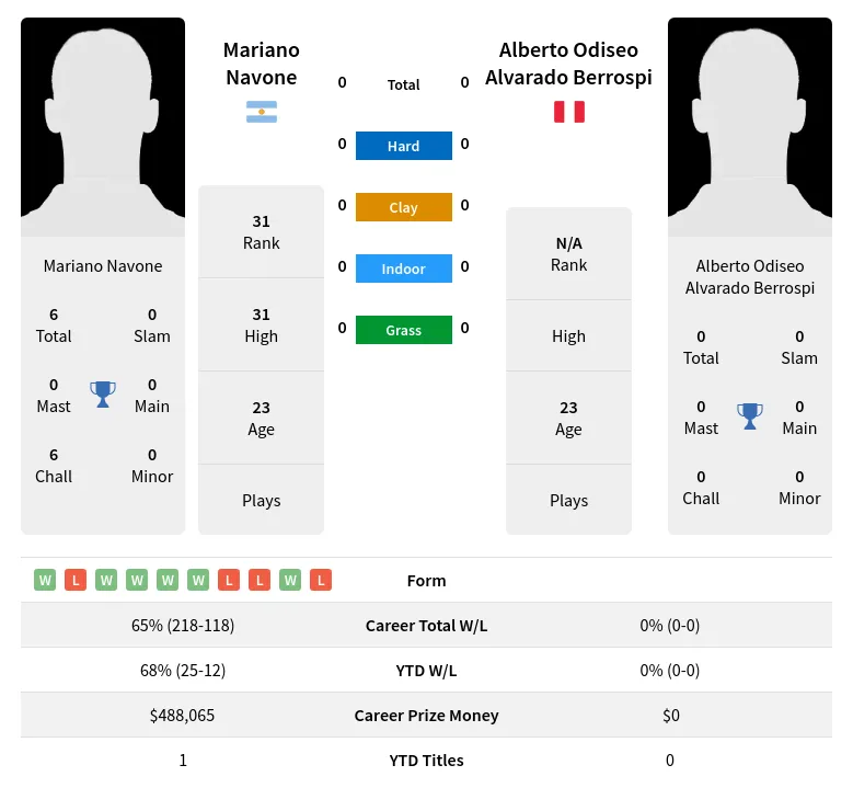 Navone Berrospi H2h Summary Stats 24th April 2024